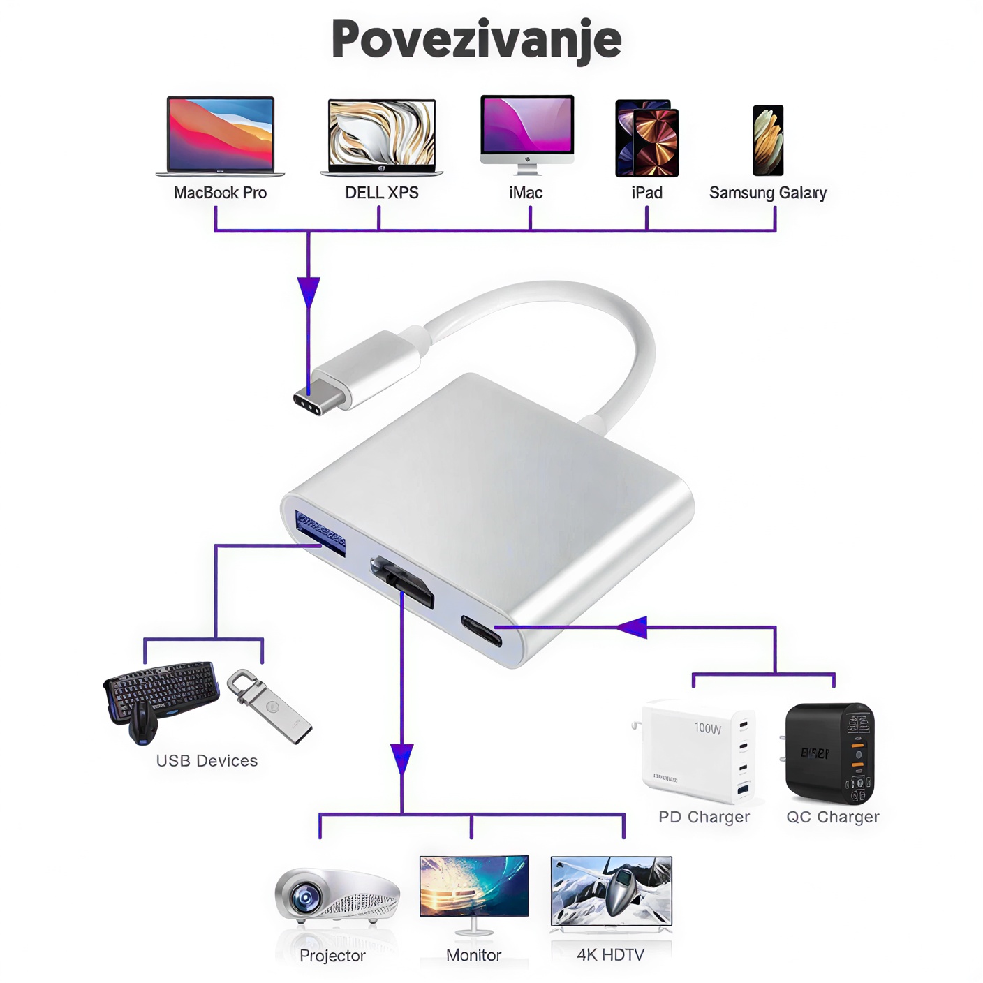3u1 USB Hub - HDMI, USB 3.0 i Type-C - Slika 3